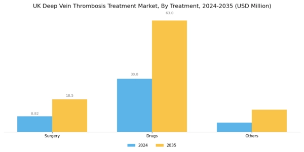 UK Deep Vein Thrombosis Treatment Market Segment Image 1