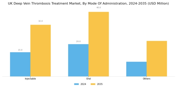 UK Deep Vein Thrombosis Treatment Market Segment Image 2