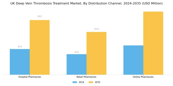 UK Deep Vein Thrombosis Treatment Market Segment Image 3