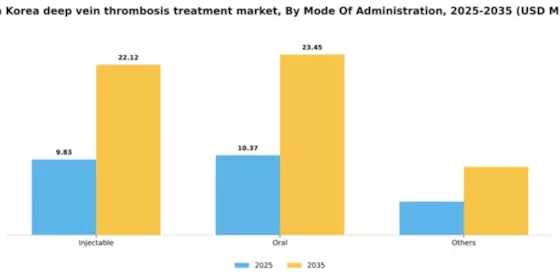 South Korea Deep Vein Thrombosis Treatment Market Segment Image 3