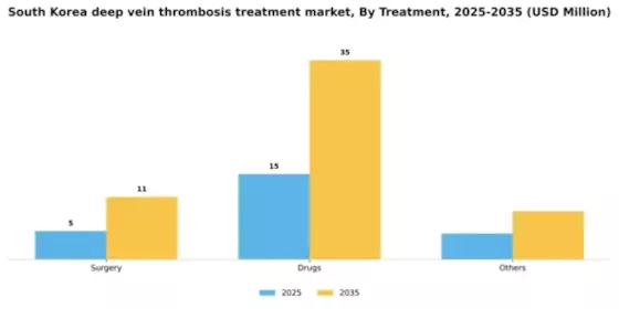 South Korea Deep Vein Thrombosis Treatment Market Segment Image 4