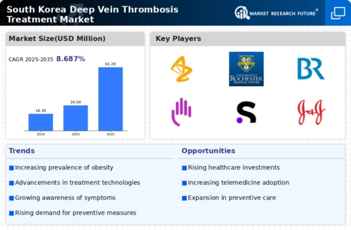 South Korea Deep Vein Thrombosis Treatment Market Infographic