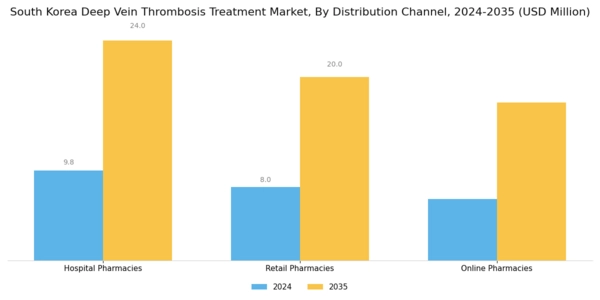 South Korea Deep Vein Thrombosis Treatment Market Segment Image 3