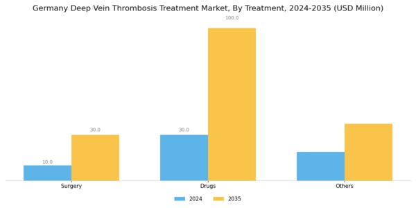 Germany Deep Vein Thrombosis Treatment Market Segment Image 1
