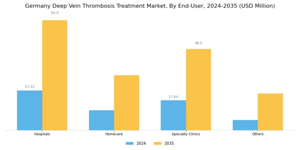 Germany Deep Vein Thrombosis Treatment Market Segment Image 4