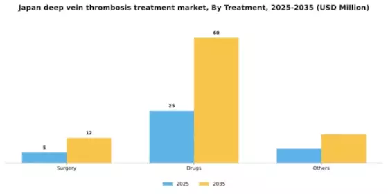 Japan Deep Vein Thrombosis Treatment Market Segment Image 4