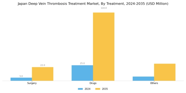 Japan Deep Vein Thrombosis Treatment Market Segment Image 1