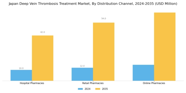 Japan Deep Vein Thrombosis Treatment Market Segment Image 3