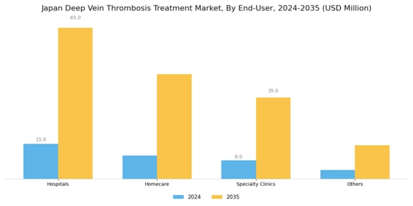 Japan Deep Vein Thrombosis Treatment Market Segment Image 4