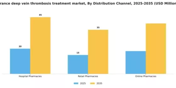 France Deep Vein Thrombosis Treatment Market Segment Image 0
