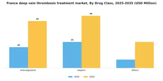 France Deep Vein Thrombosis Treatment Market Segment Image 1