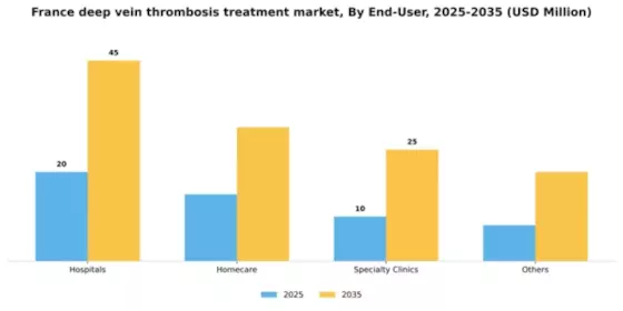 France Deep Vein Thrombosis Treatment Market Segment Image 2