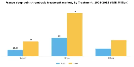 France Deep Vein Thrombosis Treatment Market Segment Image 4
