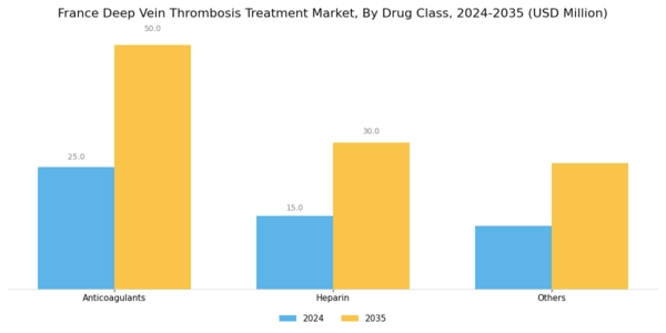 France Deep Vein Thrombosis Treatment Market Segment Image 0