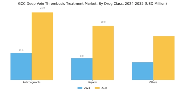 GCC Deep Vein Thrombosis Treatment Market Segment Image 0