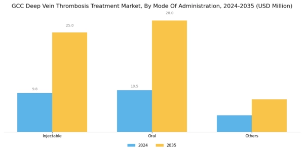 GCC Deep Vein Thrombosis Treatment Market Segment Image 2