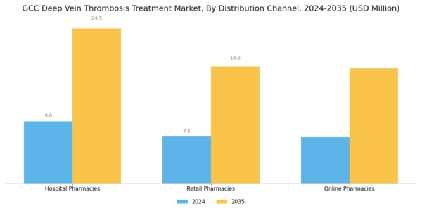 GCC Deep Vein Thrombosis Treatment Market Segment Image 3