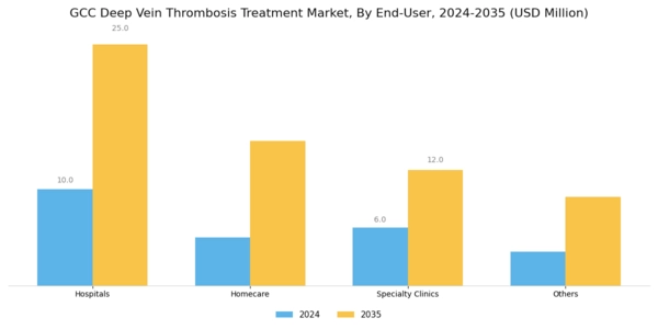 GCC Deep Vein Thrombosis Treatment Market Segment Image 4