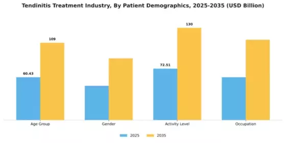 Tendinitis Treatment Industry Segment Image 2
