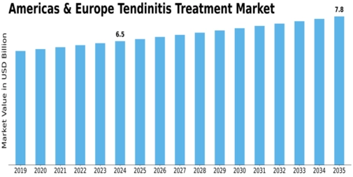 Tendinitis Treatment Industry Size
