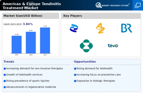 Tendinitis Treatment Industry Infographic
