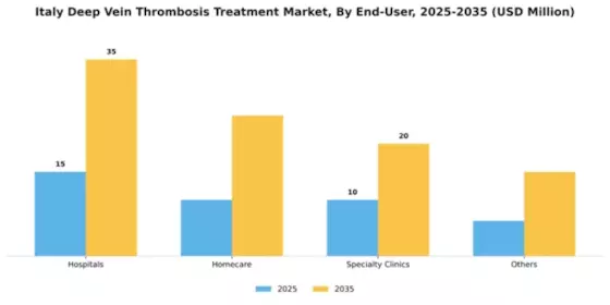 Italy Deep Vein Thrombosis Treatment Market Segment Image 2