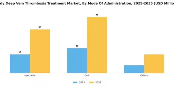 Italy Deep Vein Thrombosis Treatment Market Segment Image 3