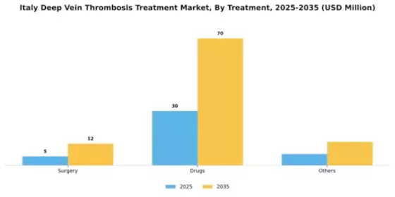 Italy Deep Vein Thrombosis Treatment Market Segment Image 4