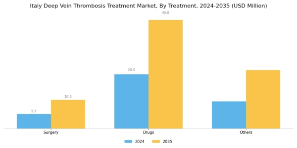 Italy Deep Vein Thrombosis Treatment Market Segment Image 1