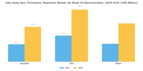 Italy Deep Vein Thrombosis Treatment Market Segment Image 2