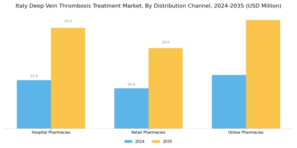 Italy Deep Vein Thrombosis Treatment Market Segment Image 3