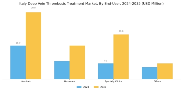 Italy Deep Vein Thrombosis Treatment Market Segment Image 4