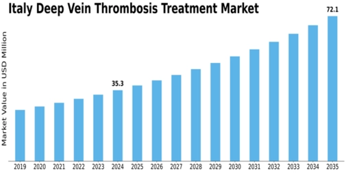 Italy Deep Vein Thrombosis Treatment Market Size