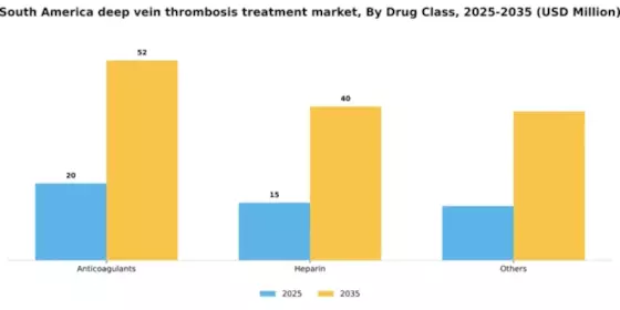 South America Deep Vein Thrombosis Treatment Market Segment Image 1