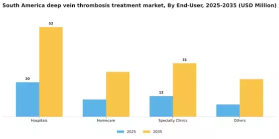South America Deep Vein Thrombosis Treatment Market Segment Image 2