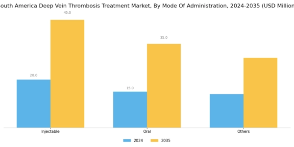 South America Deep Vein Thrombosis Treatment Market Segment Image 2