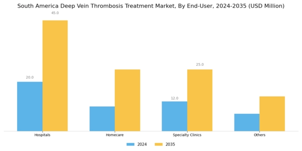 South America Deep Vein Thrombosis Treatment Market Segment Image 4