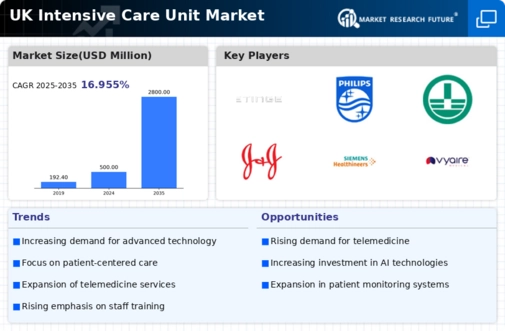 UK Intensive Care Unit Market Infographic