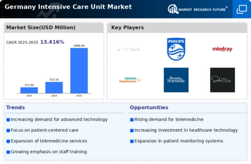 Germany Intensive Care Unit Market Infographic