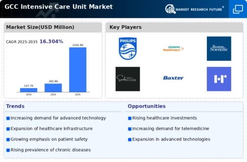 GCC Intensive Care Unit Market Infographic