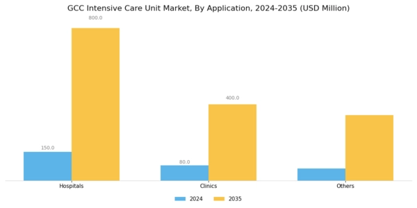 GCC Intensive Care Unit Market Segment Image 1