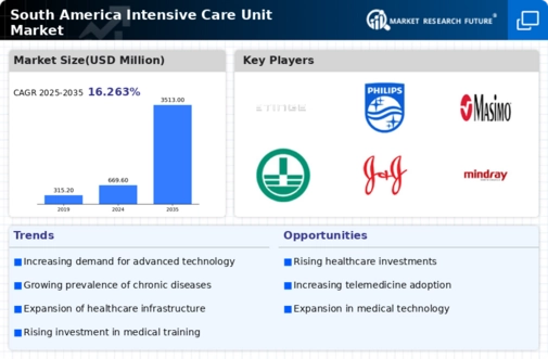 South America Intensive Care Unit Market Infographic