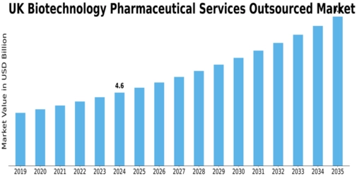UK Biotechnology Pharmaceutical Services Outsources Market Size