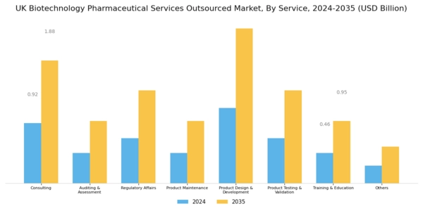 UK Biotechnology Pharmaceutical Services Outsources Market Segment Image 0