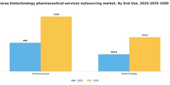 South Korea Biotechnology Pharmaceutical Services Outsources Market Segment Image 0