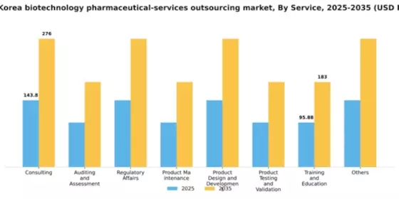 South Korea Biotechnology Pharmaceutical Services Outsources Market Segment Image 1