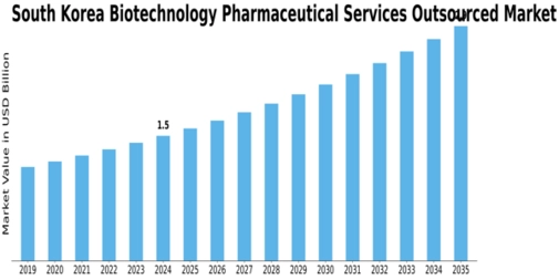South Korea Biotechnology Pharmaceutical Services Outsources Market Size
