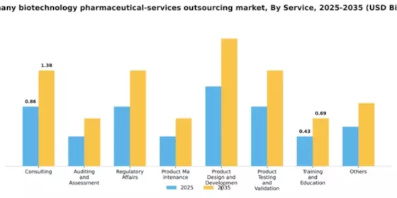 Germany Biotechnology Pharmaceutical Services Outsources Market Segment Image 1