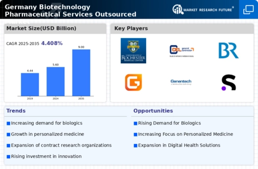 Germany Biotechnology Pharmaceutical Services Outsources Market Infographic