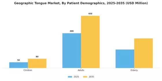 Geographic Tongue Market Segment Image 1